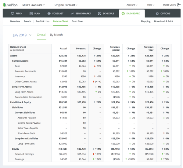 LivePlan Update: Cash Flow and Balance Sheet on the Dashboard
