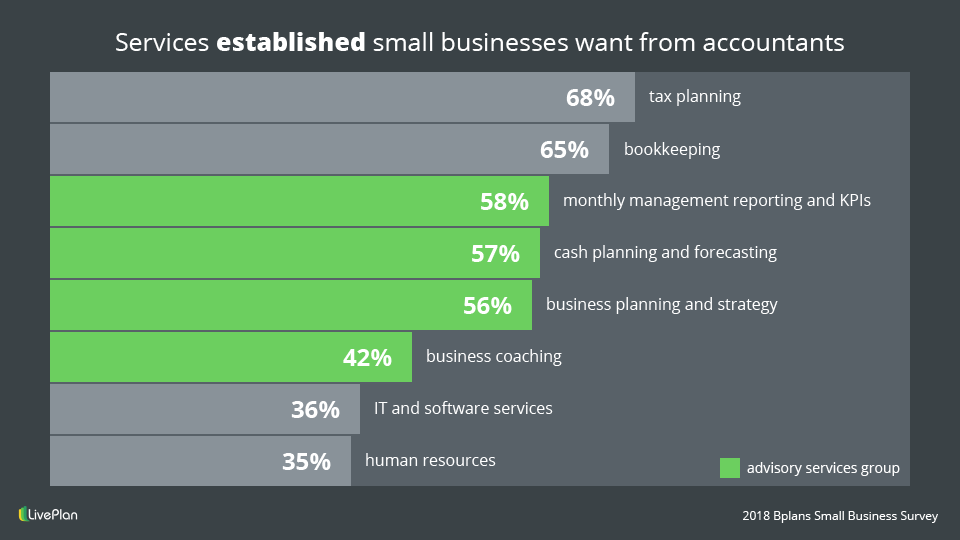 What Small Bus!   inesses Want From Accountants And Advisors - services established small!    business want from accountants